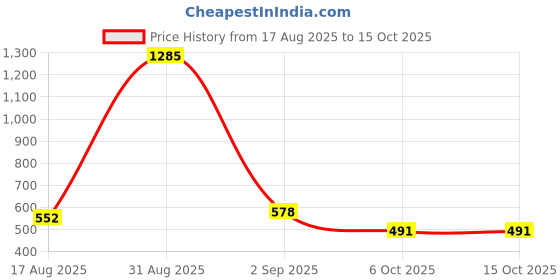 myntra.com BIS CREATIONS Womens Green Regular Fit Georgette Tie-Up Top bis creations Price History Graph from 17 Aug 2025 to 14 Oct 2025
