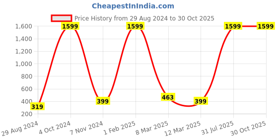 myntra.com Bishop Cotton Men Black Solid Round Neck T-shirt bishop cotton Price History Graph from 29 Aug 2024 to 30 Oct 2025