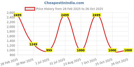 myntra.com Bishop Cotton Men Green Solid Sweatshirt bishop cotton Price History Graph from 28 Feb 2025 to 26 Oct 2025