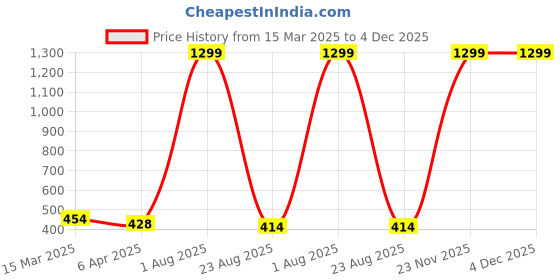 myntra.com Bishop Cotton Men Indigo Raw Edge T-shirt bishop cotton Price History Graph from 15 Mar 2025 to 4 Dec 2025