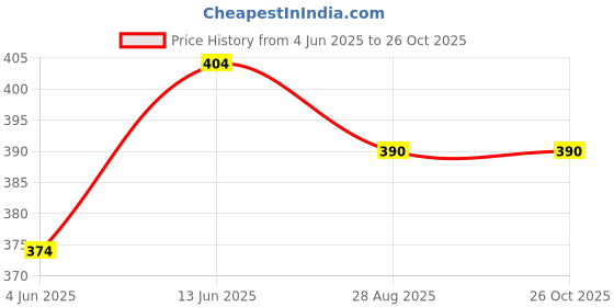 myntra.com Bishop Cotton Men Polo Collar T-shirt bishop cotton Price History Graph from 4 Jun 2025 to 26 Oct 2025