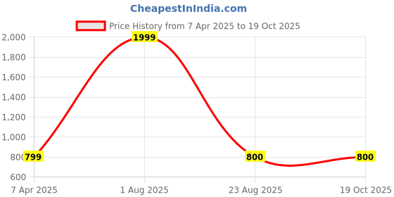 myntra.com Bishop Cotton Pack of 2 Mid Rise Lounge Pants bishop cotton Price History Graph from 7 Apr 2025 to 19 Oct 2025