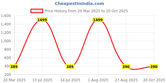 myntra.com bishop cotton Bishop Graphic Print Round Neck Cotton Top bishop cotton Price History Graph from 20 Mar 2025 to 19 Oct 2025