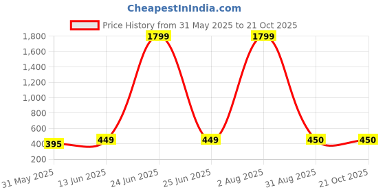 myntra.com bishop cotton Bishop Graphic Printed Round Neck Cotton Regular Fit T-shirt bishop cotton Price History Graph from 31 May 2025 to 20 Oct 2025
