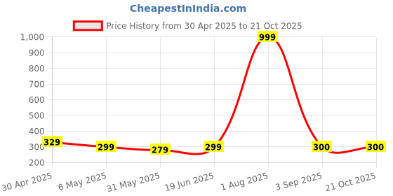 myntra.com bishop cotton Bishop Men Graphic Printed Round Neck Slim Fit T-shirt bishop cotton Price History Graph from 30 Apr 2025 to 21 Oct 2025