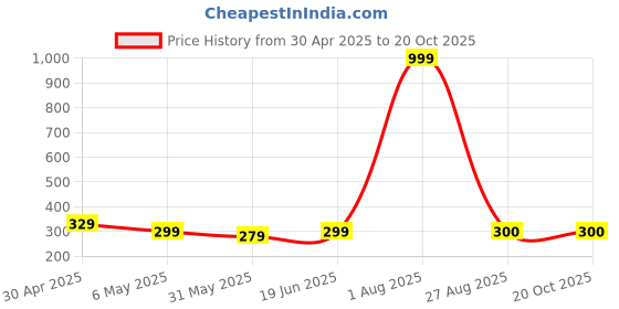 myntra.com bishop cotton Bishop Men Graphic Printed Round Neck Slim Fit T-shirt bishop cotton Price History Graph from 30 Apr 2025 to 20 Oct 2025