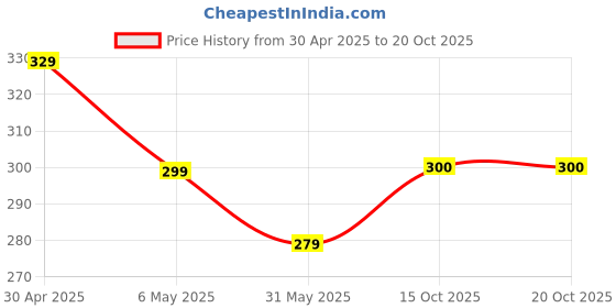 myntra.com bishop cotton Bishop Men Graphic Printed Round Neck Slim Fit T-shirt bishop cotton Price History Graph from 30 Apr 2025 to 20 Oct 2025