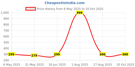 myntra.com bishop cotton Bishop Men Graphic Printed Round Neck Slim Fit T-shirt bishop cotton Price History Graph from 6 May 2025 to 20 Oct 2025
