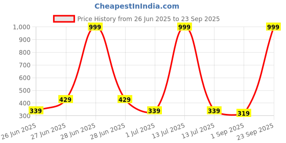 myntra.com Biskid Blue Cotton Shorts biskid Price History Graph from 26 Jun 2025 to 23 Sep 2025