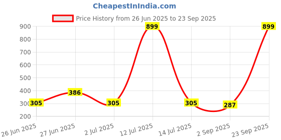 myntra.com Biskid Blue Cotton Shorts biskid Price History Graph from 26 Jun 2025 to 23 Sep 2025