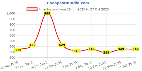 myntra.com Biskid Blue Cotton Shorts biskid Price History Graph from 26 Jun 2025 to 27 Oct 2025