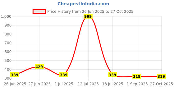 myntra.com Biskid Blue Cotton Shorts biskid Price History Graph from 26 Jun 2025 to 27 Oct 2025