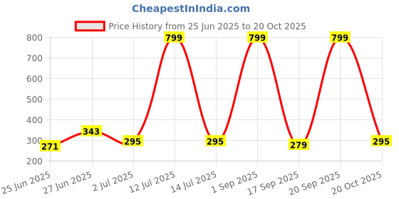 myntra.com Biskid Blue Cotton Shorts biskid Price History Graph from 25 Jun 2025 to 20 Oct 2025
