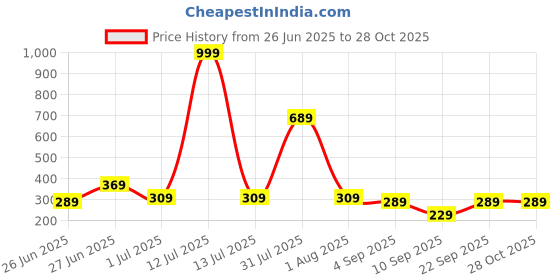 myntra.com Biskid Blue Cotton Shorts biskid Price History Graph from 26 Jun 2025 to 27 Oct 2025