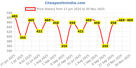 myntra.com Biskid Blue Cotton Tshirts biskid Price History Graph from 27 Jun 2025 to 30 Nov 2025