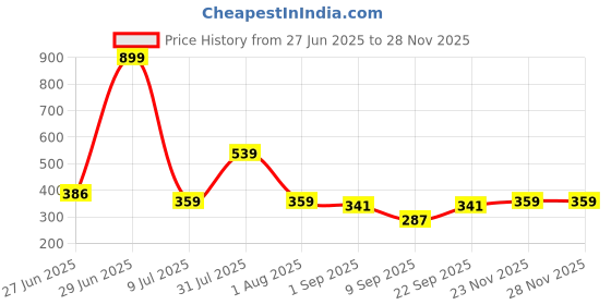 myntra.com Biskid Blue Cotton Tshirts biskid Price History Graph from 27 Jun 2025 to 27 Nov 2025