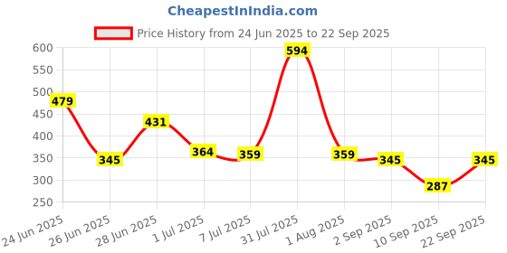 myntra.com Biskid Boys Black Tshirts biskid Price History Graph from 24 Jun 2025 to 22 Sep 2025
