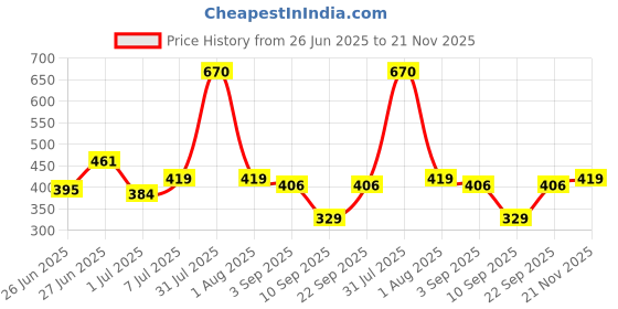 myntra.com Biskid Boys Black Tshirts biskid Price History Graph from 26 Jun 2025 to 21 Nov 2025