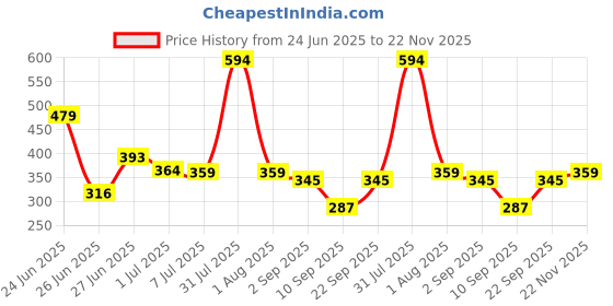 myntra.com Biskid Boys Blue Tshirts biskid Price History Graph from 24 Jun 2025 to 22 Nov 2025