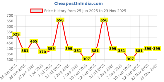 myntra.com Biskid Boys Blue Tshirts biskid Price History Graph from 25 Jun 2025 to 22 Nov 2025