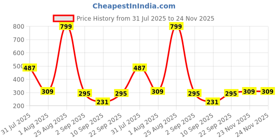 myntra.com Biskid Boys Cotton Tshirts biskid Price History Graph from 31 Jul 2025 to 24 Nov 2025