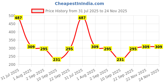 myntra.com Biskid Boys Cotton Tshirts biskid Price History Graph from 31 Jul 2025 to 23 Nov 2025
