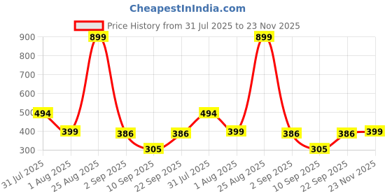 myntra.com Biskid Boys Cotton Tshirts biskid Price History Graph from 31 Jul 2025 to 23 Nov 2025