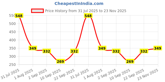 myntra.com Biskid Boys Cotton Tshirts biskid Price History Graph from 31 Jul 2025 to 23 Nov 2025