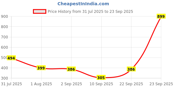 myntra.com Biskid Boys Cotton Tshirts biskid Price History Graph from 31 Jul 2025 to 23 Sep 2025