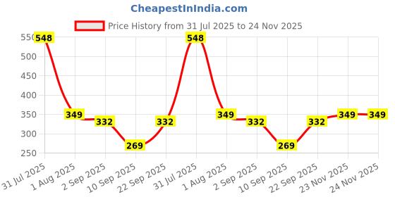 myntra.com Biskid Boys Cotton Tshirts biskid Price History Graph from 31 Jul 2025 to 23 Nov 2025