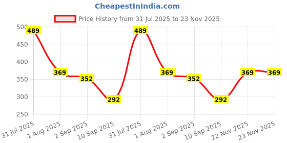 myntra.com Biskid Boys Cotton Tshirts biskid Price History Graph from 31 Jul 2025 to 23 Nov 2025