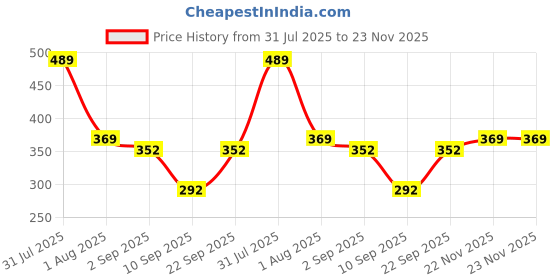 myntra.com Biskid Boys Cotton Tshirts biskid Price History Graph from 31 Jul 2025 to 23 Nov 2025