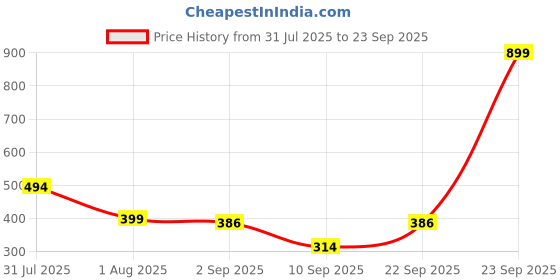 myntra.com Biskid Boys Cotton Tshirts biskid Price History Graph from 31 Jul 2025 to 23 Sep 2025