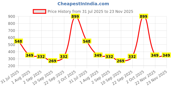 myntra.com Biskid Boys Cotton Tshirts biskid Price History Graph from 31 Jul 2025 to 23 Nov 2025
