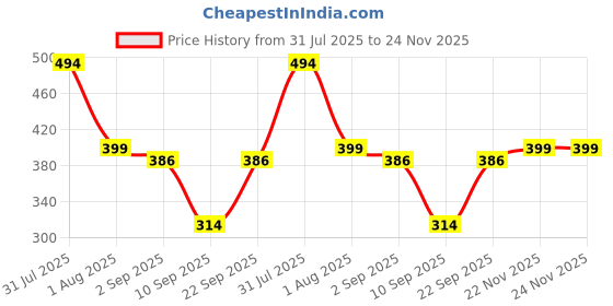myntra.com Biskid Boys Cotton Tshirts biskid Price History Graph from 31 Jul 2025 to 24 Nov 2025
