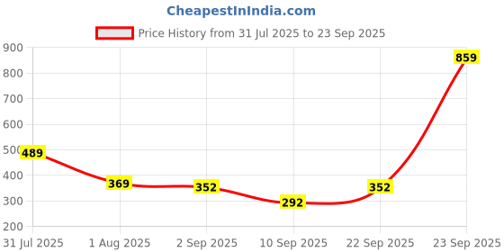 myntra.com Biskid Boys Cotton Tshirts biskid Price History Graph from 31 Jul 2025 to 23 Sep 2025
