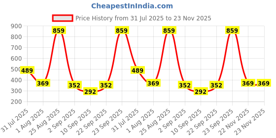 myntra.com Biskid Boys Cotton Tshirts biskid Price History Graph from 31 Jul 2025 to 22 Nov 2025