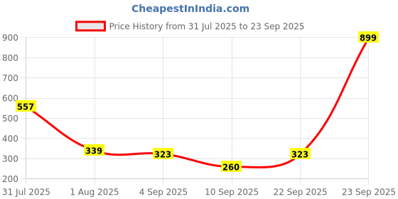 myntra.com Biskid Boys Cotton Tshirts biskid Price History Graph from 31 Jul 2025 to 23 Sep 2025