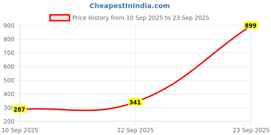 myntra.com Biskid Boys Cotton Tshirts biskid Price History Graph from 10 Sep 2025 to 23 Sep 2025