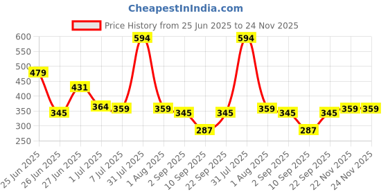 myntra.com Biskid Boys Cream Tshirts biskid Price History Graph from 25 Jun 2025 to 22 Nov 2025