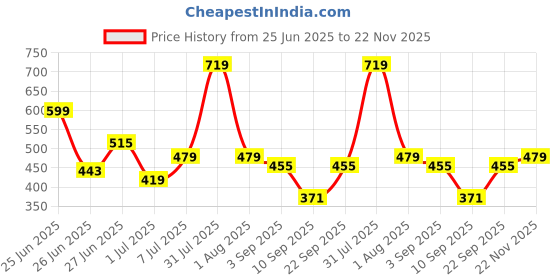 myntra.com Biskid Boys Gold Tshirts biskid Price History Graph from 25 Jun 2025 to 22 Nov 2025