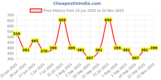 myntra.com Biskid Boys Green Tshirts biskid Price History Graph from 25 Jun 2025 to 22 Nov 2025