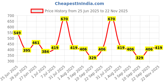 myntra.com Biskid Boys Green Tshirts biskid Price History Graph from 25 Jun 2025 to 22 Nov 2025
