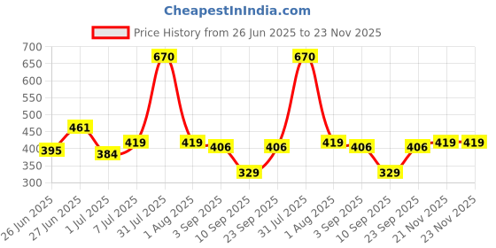 myntra.com Biskid Boys Maroon Tshirts biskid Price History Graph from 26 Jun 2025 to 21 Nov 2025