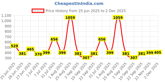 myntra.com Biskid Boys Mustard Tshirts biskid Price History Graph from 25 Jun 2025 to 1 Dec 2025