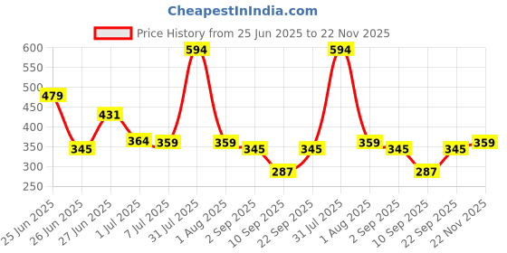 myntra.com Biskid Boys Mustard Tshirts biskid Price History Graph from 25 Jun 2025 to 22 Nov 2025