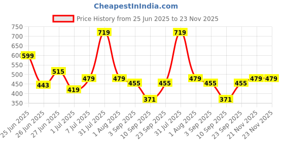myntra.com Biskid Boys Navy Blue Tshirts biskid Price History Graph from 25 Jun 2025 to 21 Nov 2025