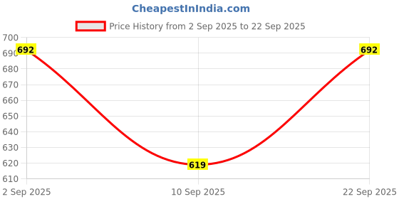 myntra.com Biskid Boys Printed Casual T-shirt biskid Price History Graph from 2 Sep 2025 to 22 Sep 2025