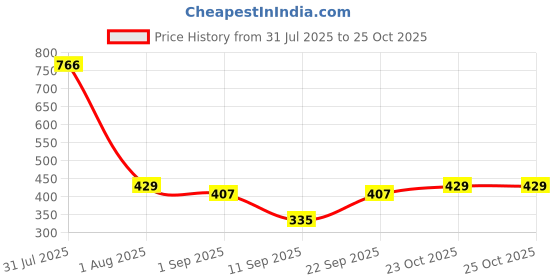 myntra.com Biskid Boys Printed Cotton Sweatshirts biskid Price History Graph from 31 Jul 2025 to 24 Oct 2025