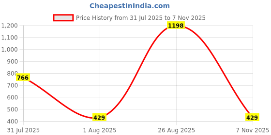 myntra.com Biskid Boys Printed Cotton Sweatshirts biskid Price History Graph from 31 Jul 2025 to 7 Nov 2025